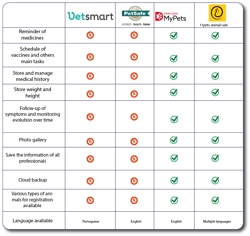 Competitive audit comparing pet care apps by medication reminders, vaccination schedule, medical history and other capabilities.