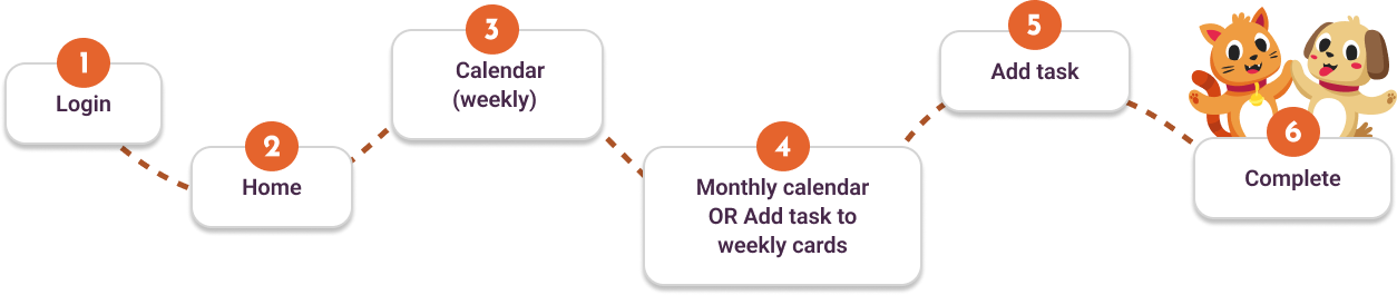 Usability test flow from login to home, weekly calendar, monthly calendar, add task and completion.