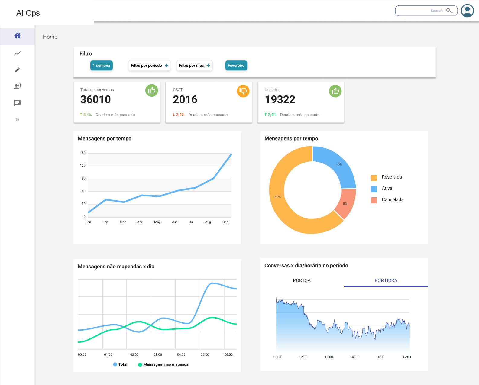 An anonymized enterprise AI operations dashboard showing filters, KPI cards and performance charts.