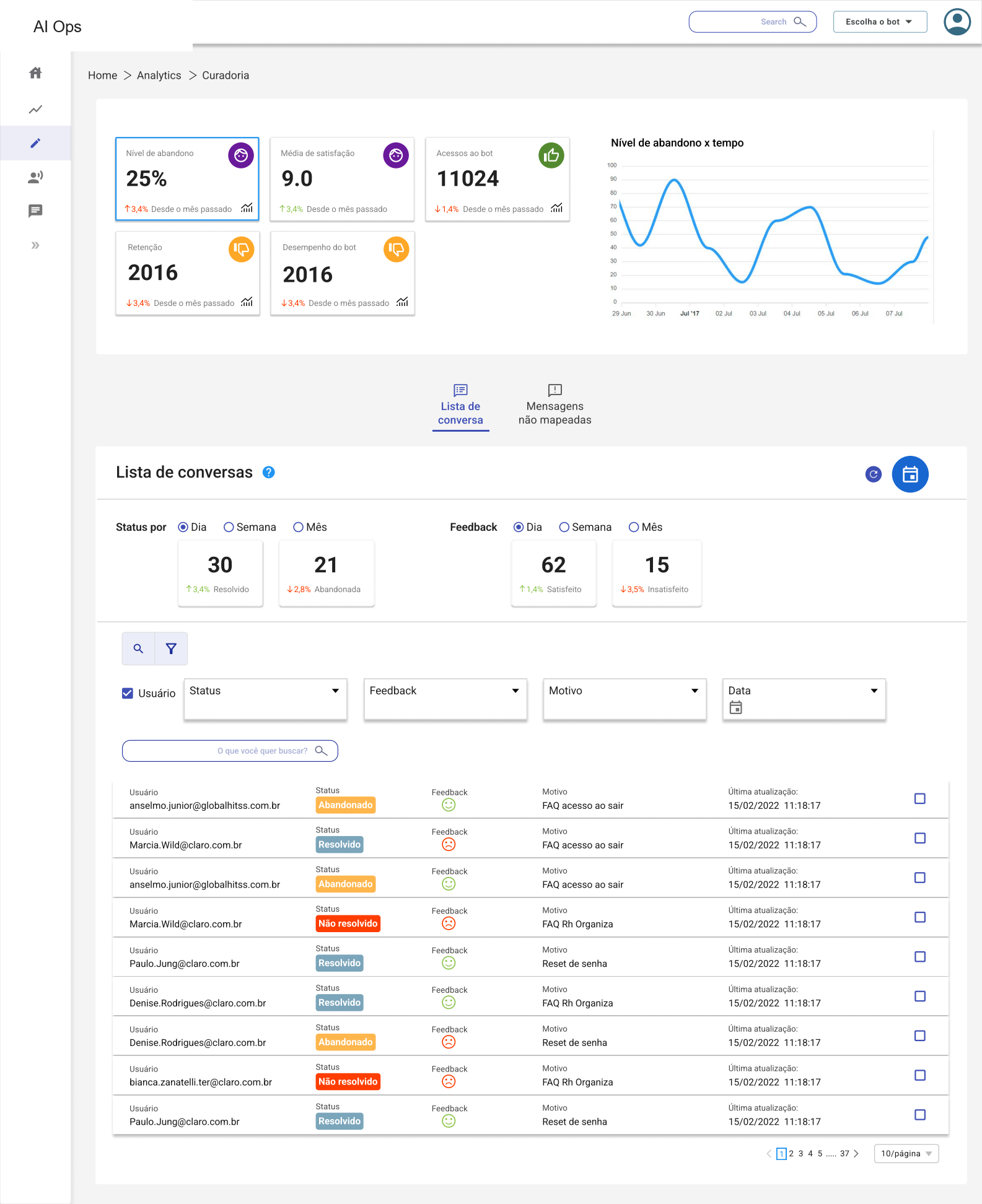 Anonymized analytics view with KPI cards, a trend chart, filters and a conversation table.
