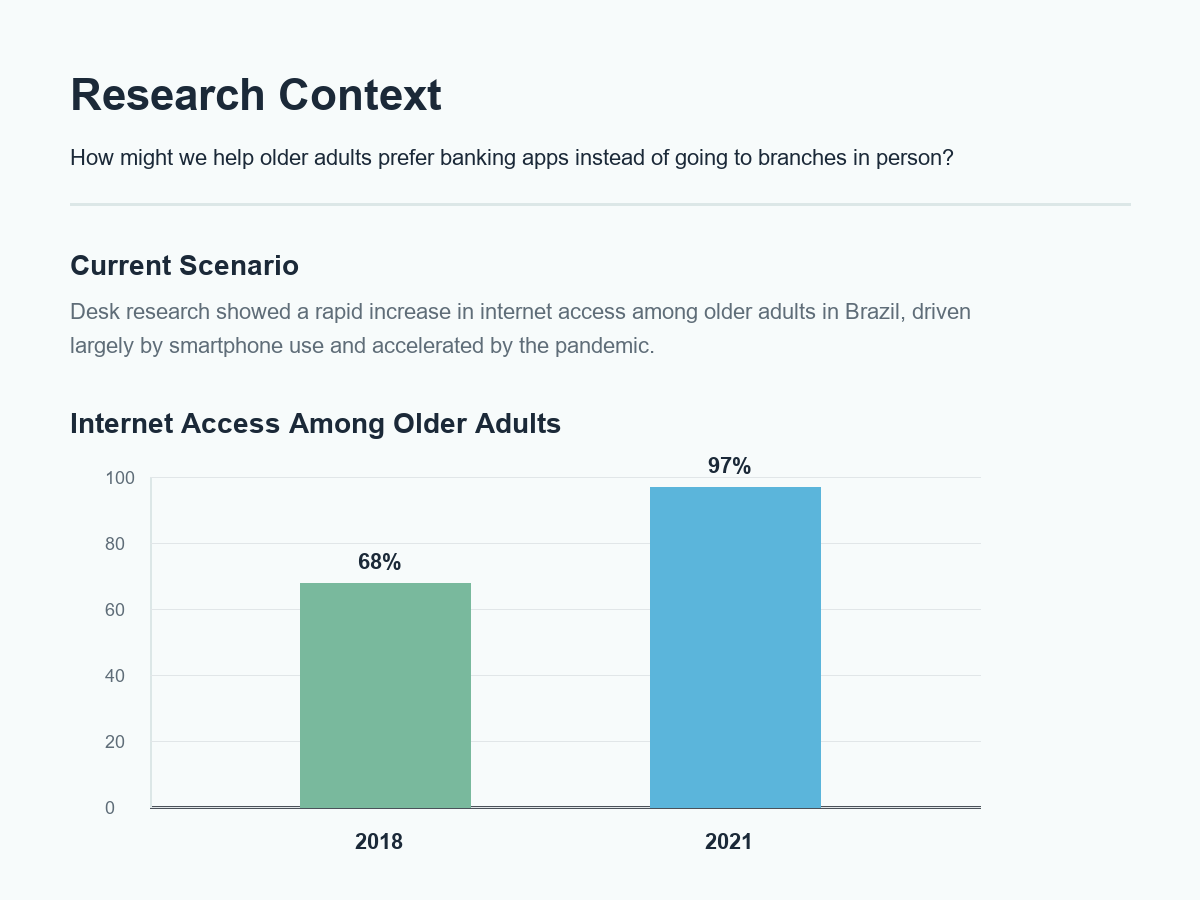 Research context card showing the project question and a chart about internet access among older adults.
