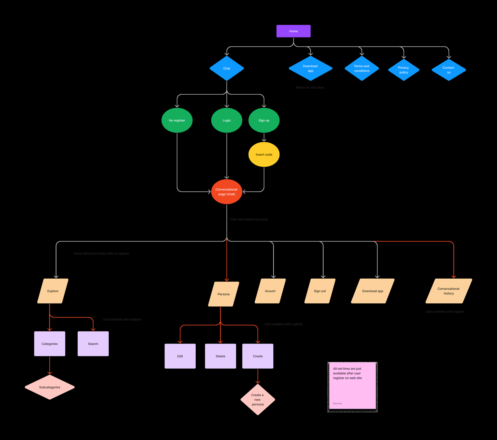 A web flow chart mapping the conversational AI product across home, chat, login, signup, prompts, personas, account and conversation history.