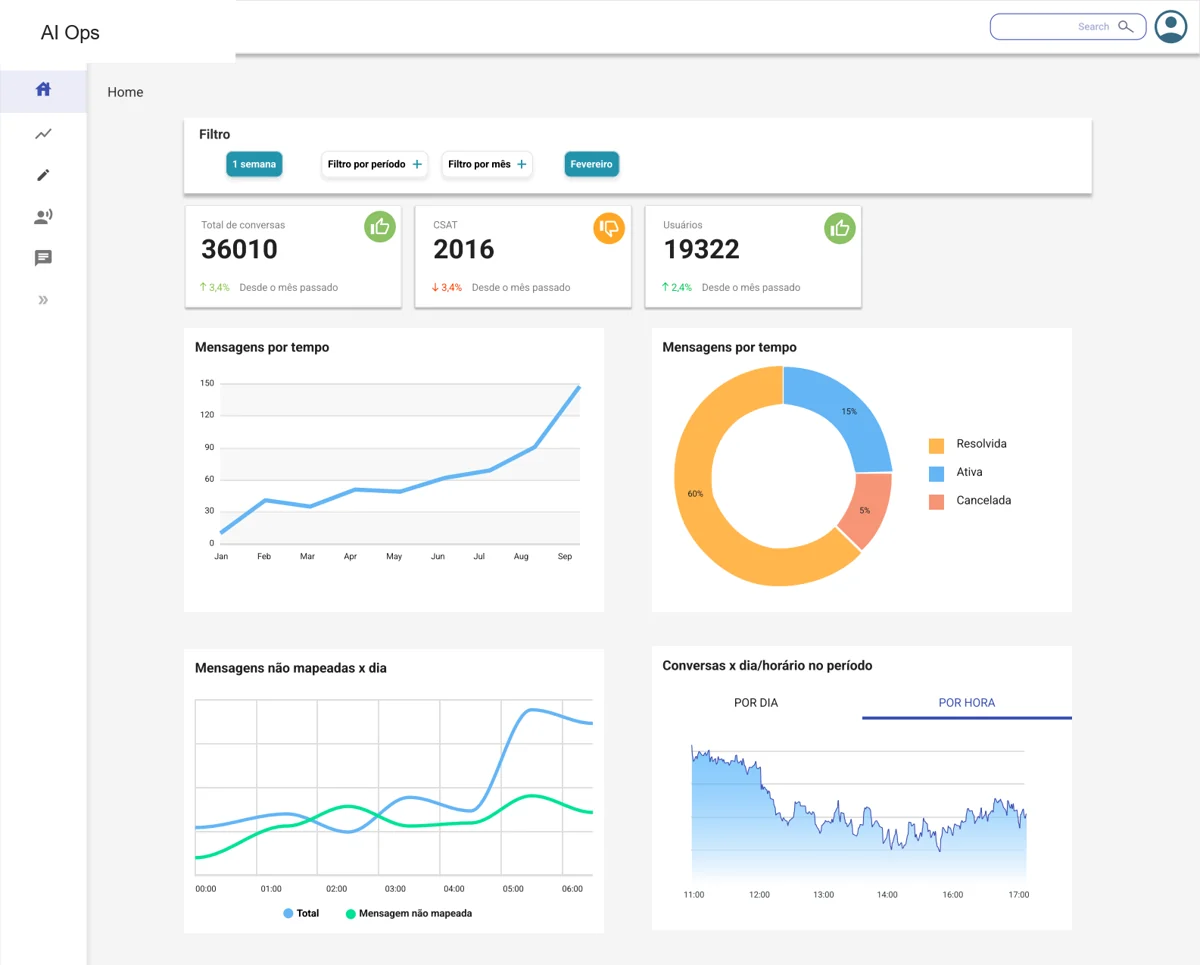Enterprise dashboard showing conversational bot operations
